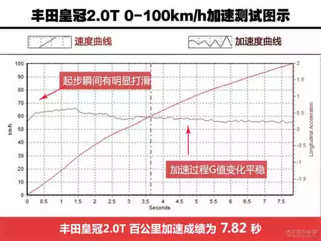 教科书般的应试 试驾丰田皇冠2.0T