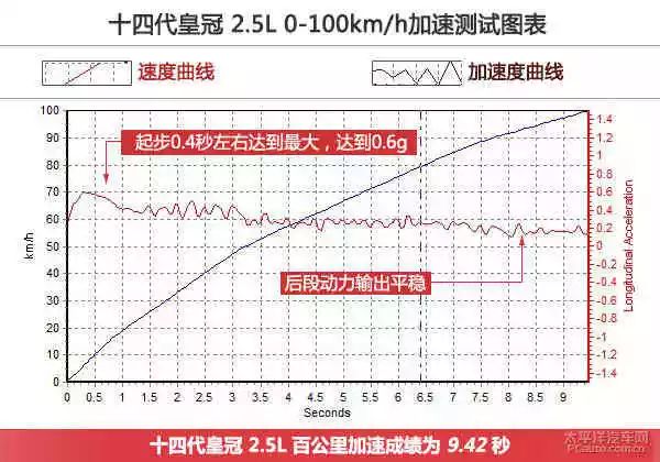 教科书般的应试 试驾丰田皇冠2.0T