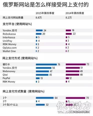 跨境商家看过来：俄罗斯支付平台哪家强？