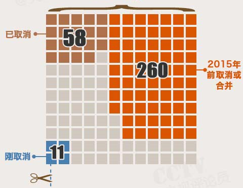 今后，这些证你考了也没用----央视：大学生所考的500多个证书将取消