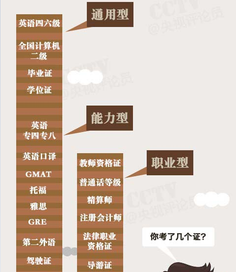 今后，这些证你考了也没用----央视：大学生所考的500多个证书将取消