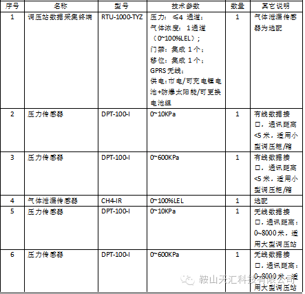 数据采集终端配置清单