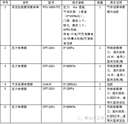 调压设备配置清单