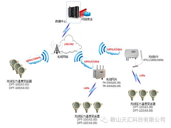 工业仪表应用框图