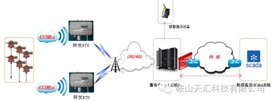 數(shù)據(jù)采集終端(RTU)方案設計圖