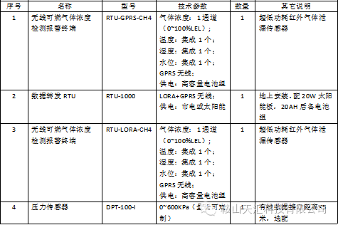 數(shù)據(jù)采集終端(RTU)設備配置清單