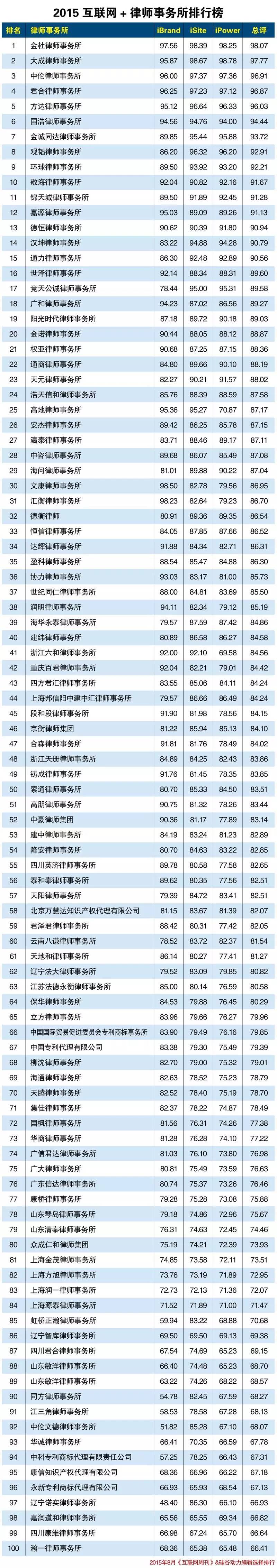 2015互联网+律师事务所Top100