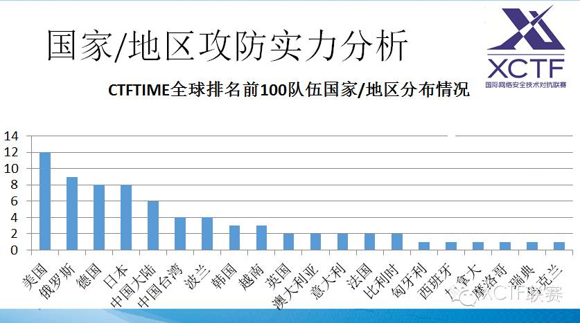 CTFTIME年终排名出炉，中国战队大盘点