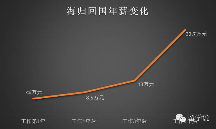 海归火锅年薪变化.png