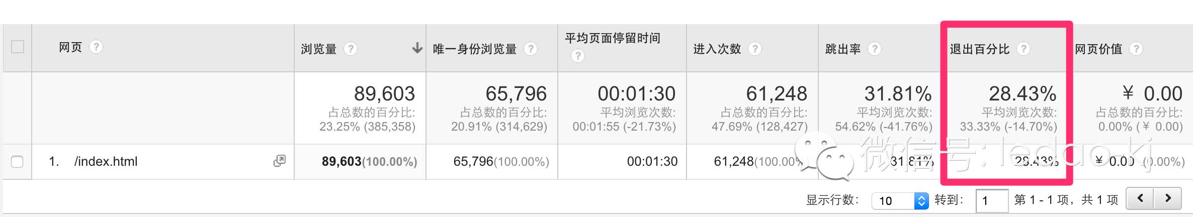 网站分析工具 网站分析方法 网站分析 网站指标