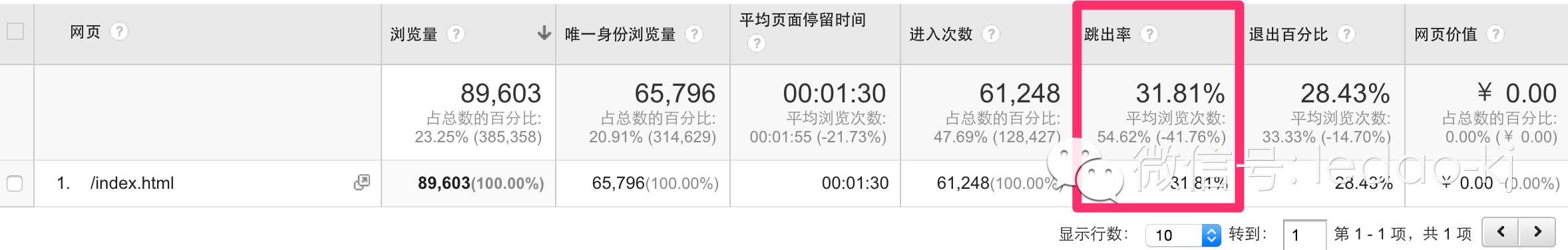 网站分析工具 网站分析方法 网站分析 网站指标