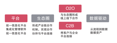 每一家传统企业转型成与败，都离不开这三个关键节点