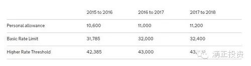 2016英国新财年政策完整版解析, 涵盖房产税收交通建设等方面