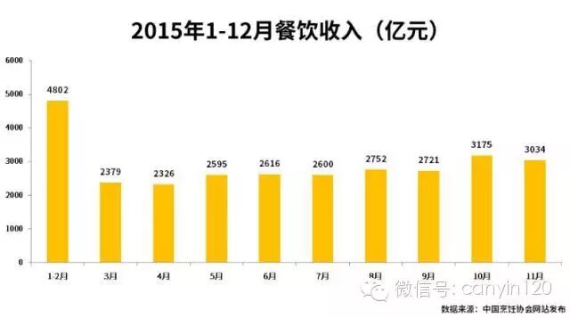 不看错过几个亿！最全2016餐饮业趋势