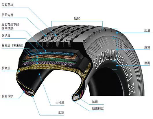 轮胎基础知识 常见的几种轮胎分类方法