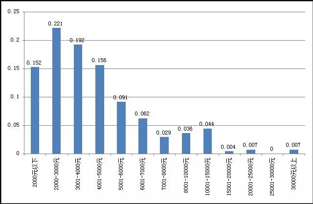 比股民还惨，近七成公益单身狗存款不过万 | 图说