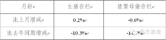 能繁母猪存栏量 生猪存栏量 7月能繁母猪