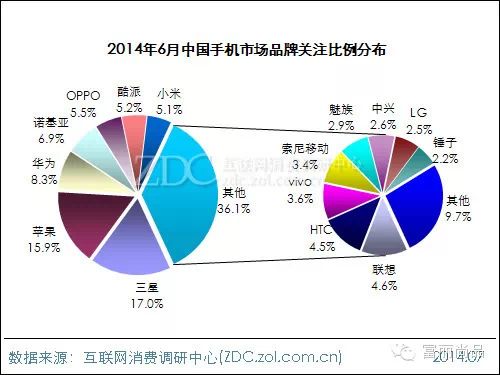 14年6月中国手机市场分析报告