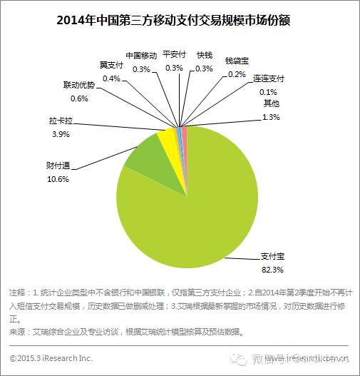 2014年中国第三方移动支付交易规模市场份额