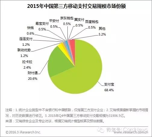 2015年中国第三方移动支付交易规模市场份额