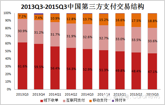 2013Q3-2015Q3中国第三方支付交易结构