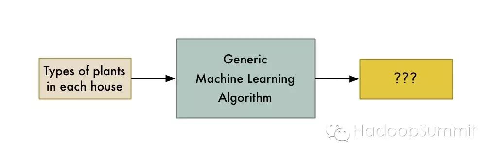 Machine Learning 技术
