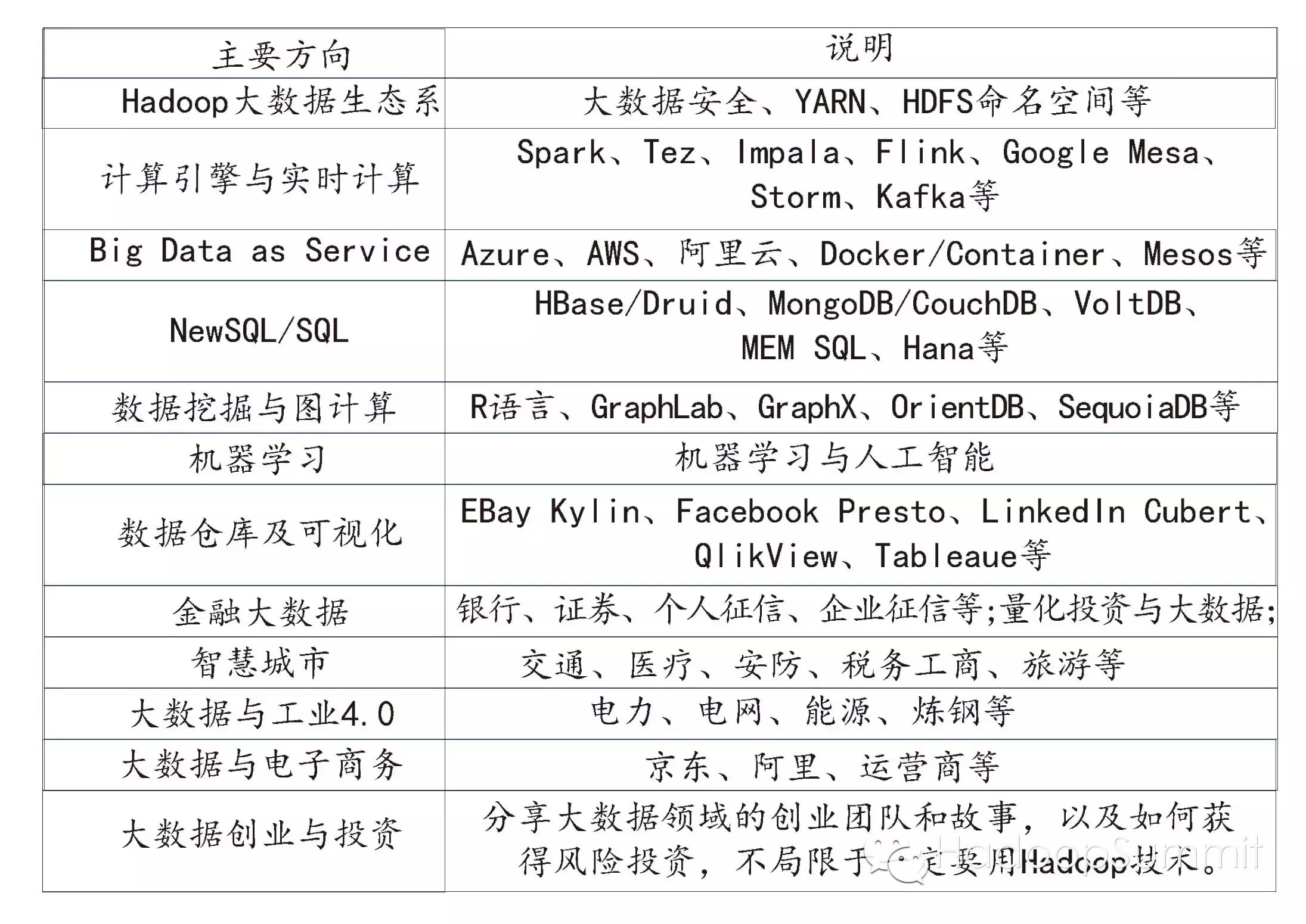 2016北京站 China Hadoop Summit 2016 北京