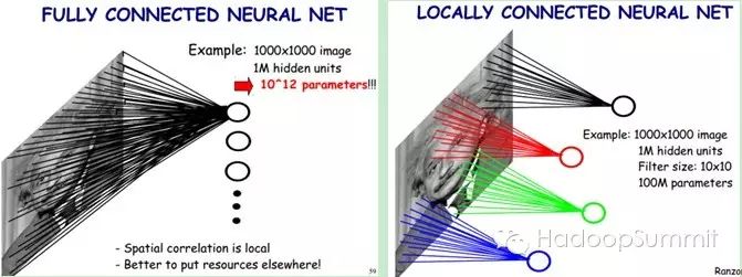 Deep Learning 技术