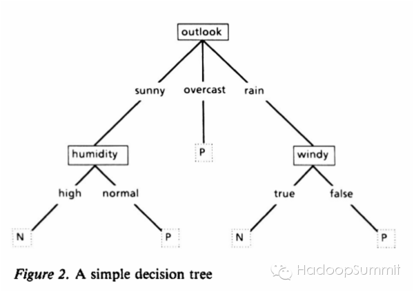 机器学习 machine learning 技术