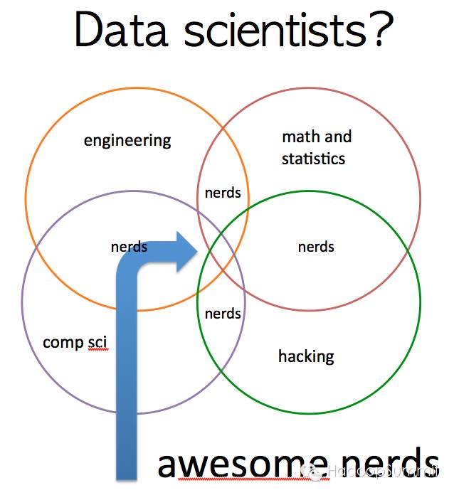 Data Scientist 文章