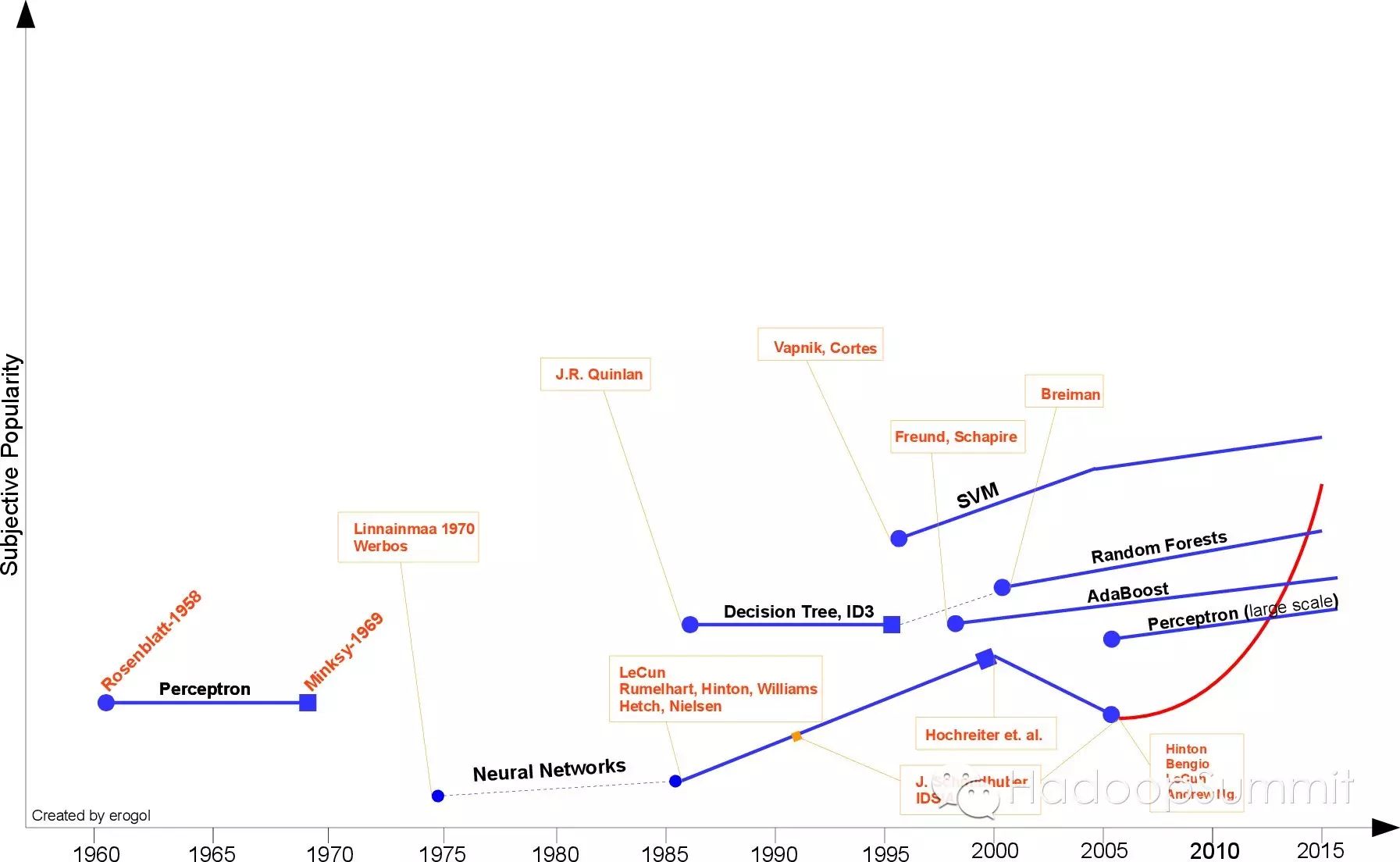 机器学习 machine learning 技术