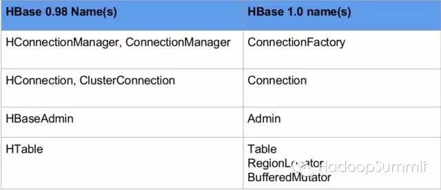 Apache HBase 技术