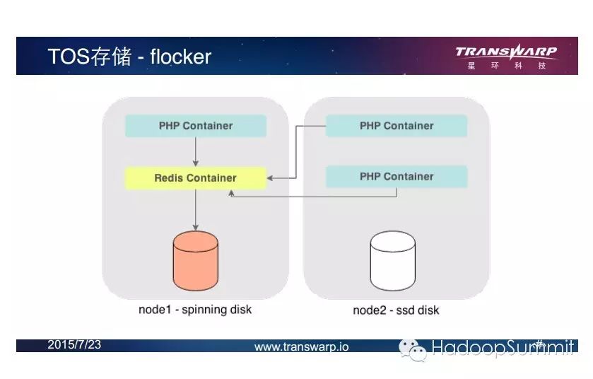 Hadoop on Docker 人物