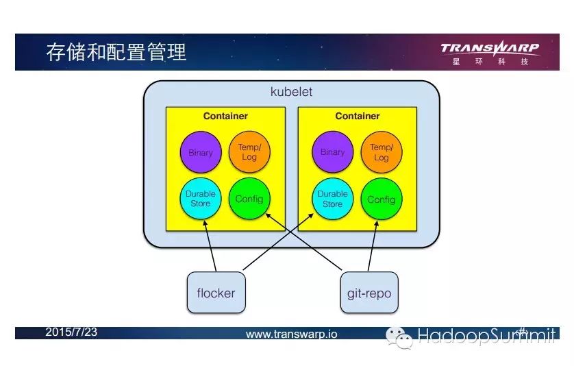 Hadoop on Docker 人物