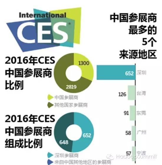 CES2016 行业