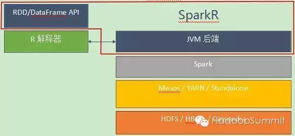 SparkR 技术