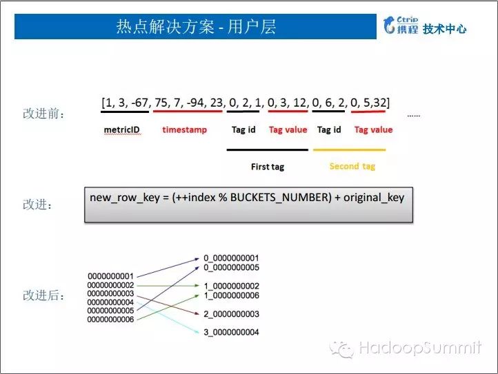 HBase 人物