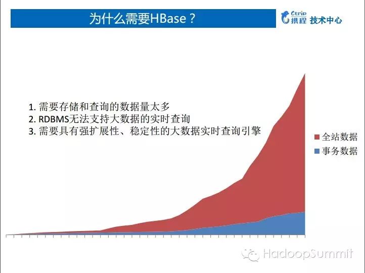 HBase 人物