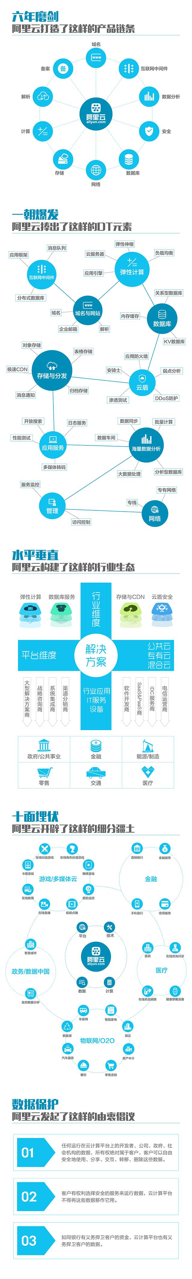 一张图看懂阿里云首届分享日×云栖大会 · 北京峰会