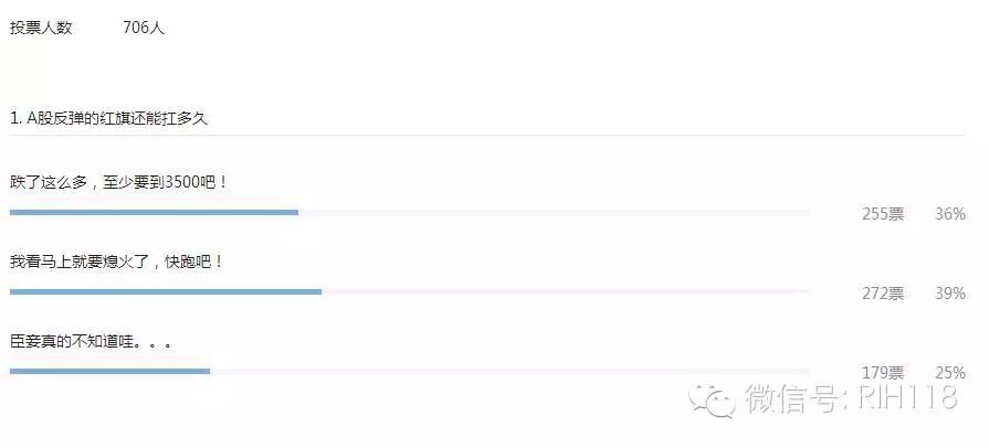 【RIH原创】反弹要熄火了吗？！ <wbr>千名投友告诉你