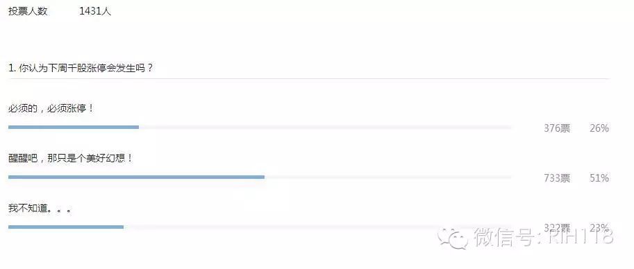 【RIH原创】反弹要熄火了吗？！ <wbr>千名投友告诉你