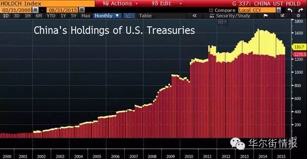 中国抛售美国国债 其实美国人一点也不在意(组图)