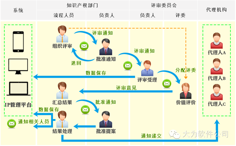 大為正式發(fā)布知識產(chǎn)權(quán)協(xié)同管理平臺