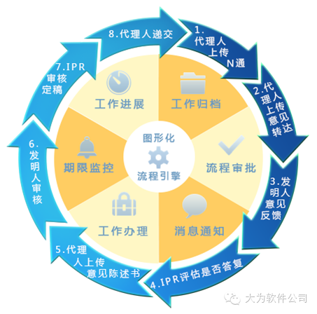 大為正式發(fā)布知識產(chǎn)權協(xié)同管理平臺