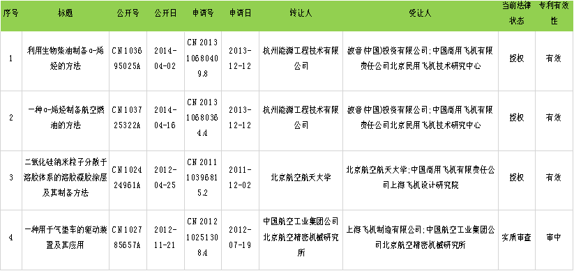 专利护航，让中国的大飞机翱翔蓝天——中国商飞专利现状分析