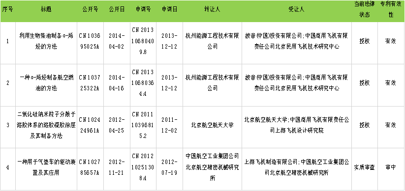 專(zhuān)利護(hù)航，讓中國(guó)的大飛機(jī)翱翔藍(lán)天——中國(guó)商飛專(zhuān)利現(xiàn)狀分析