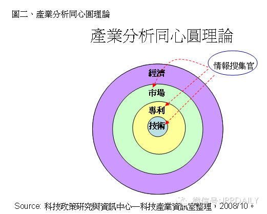 競爭者的專利分類與動態(tài)監(jiān)視