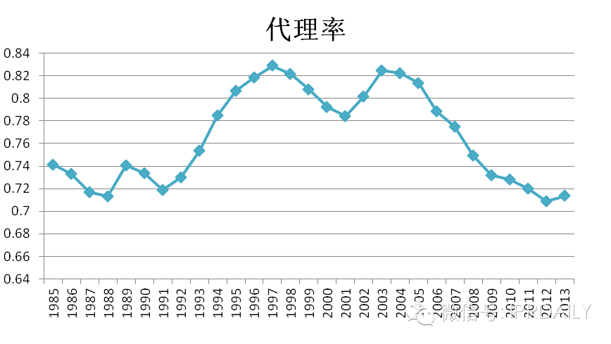 現(xiàn)在的專利申請(qǐng)都不愛找代理所了嗎？