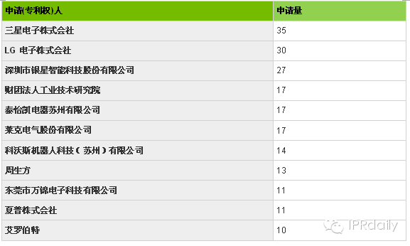 與掃地機(jī)器人的親密接觸  通過(guò)專利完成肢解