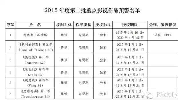 國家版權局：2015年度第二批重點影視作品預警名單